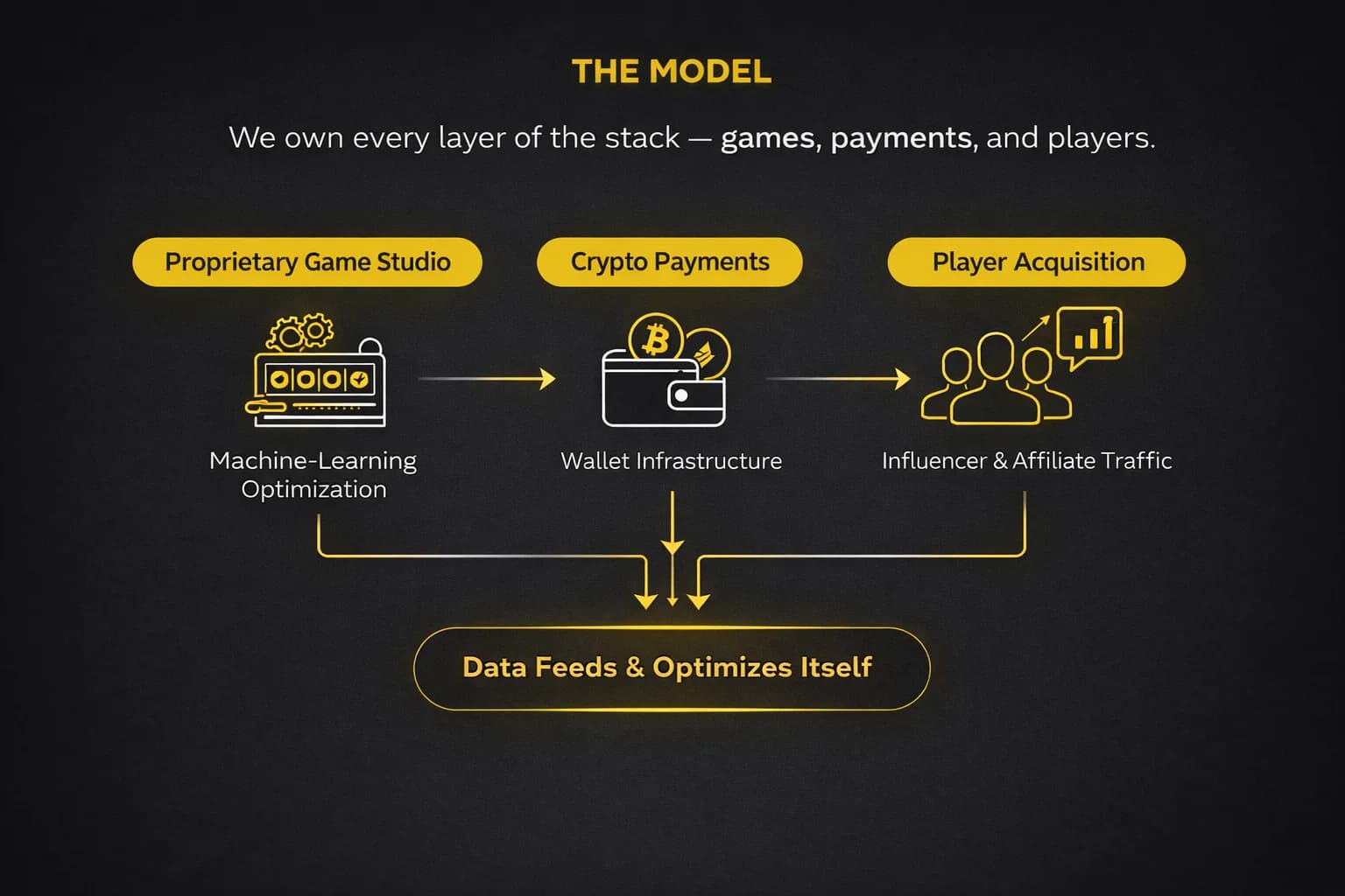 Blast Labs vertical integration model